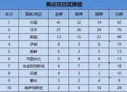 milan.com-中国代表团夺得亚运会金牌总数领跑榜首