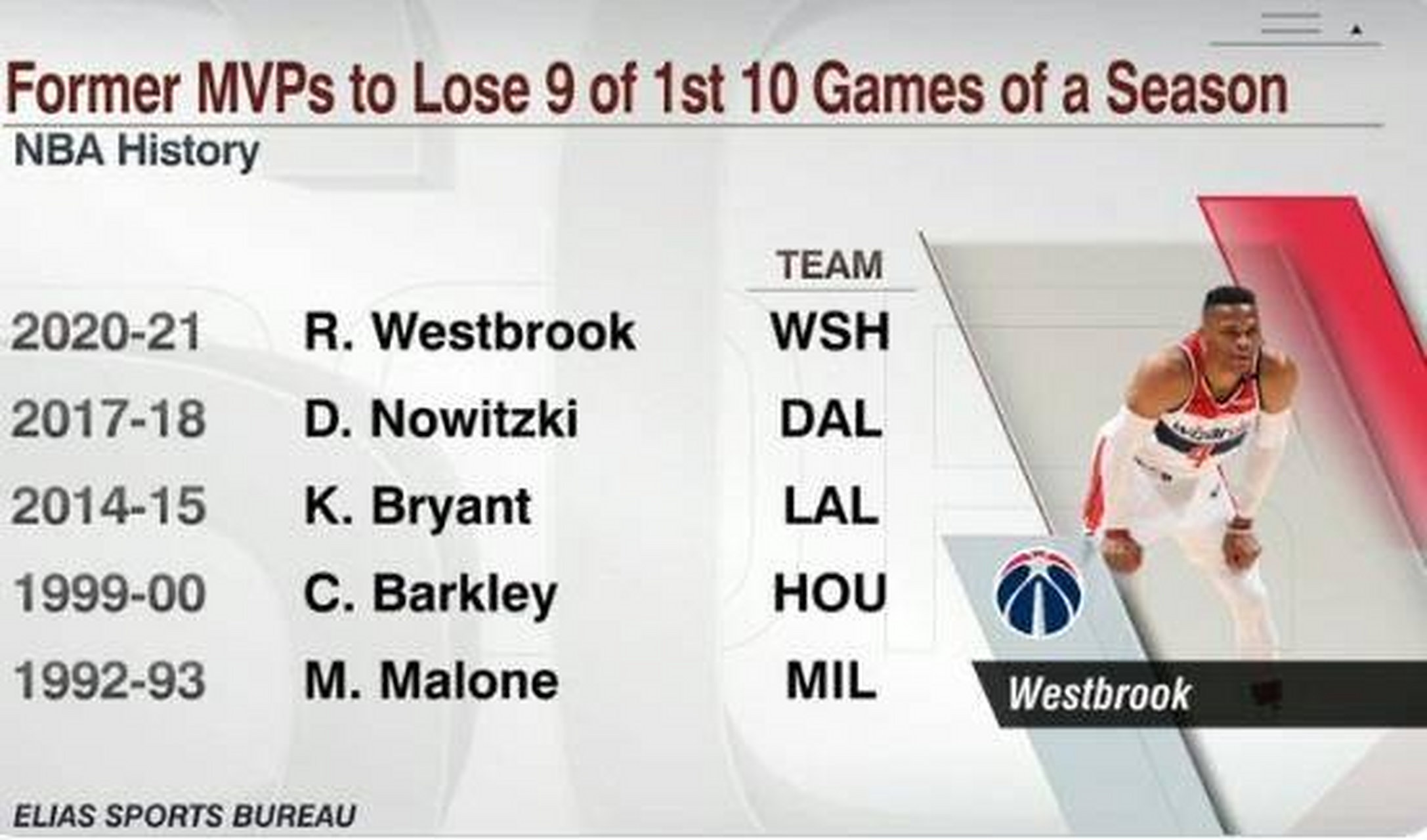 老鹰险胜奇才豪取四连胜 老鹰险胜奇才豪取四连胜