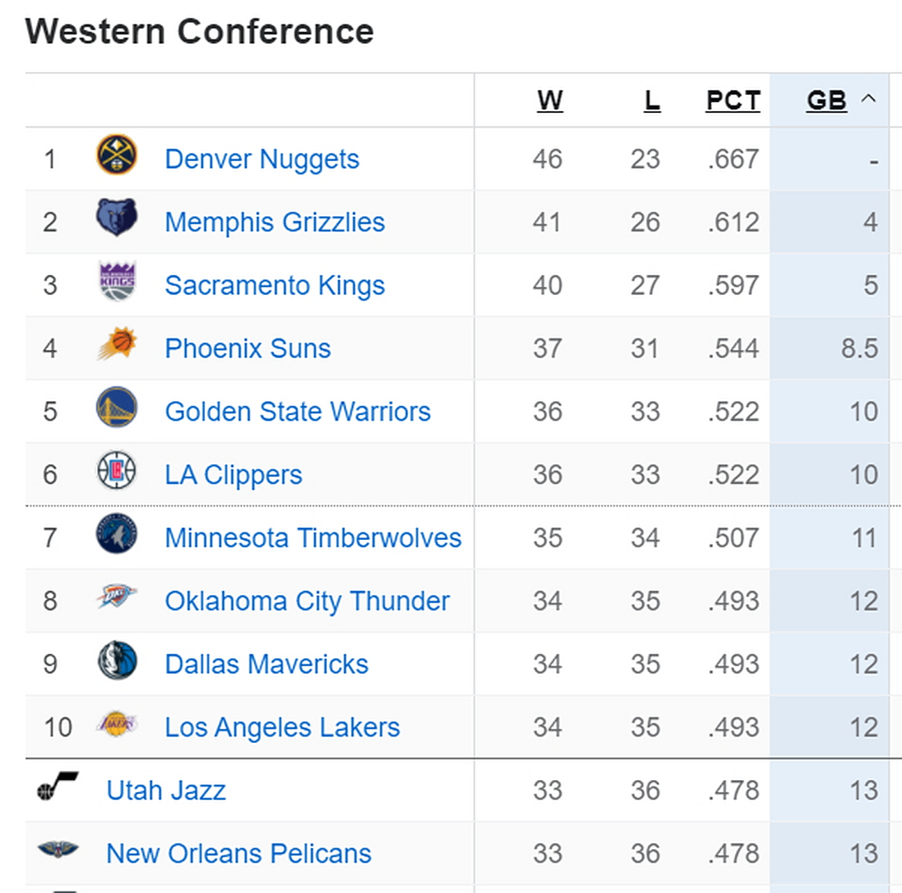 鹈鹕大胜雷霆取得连胜