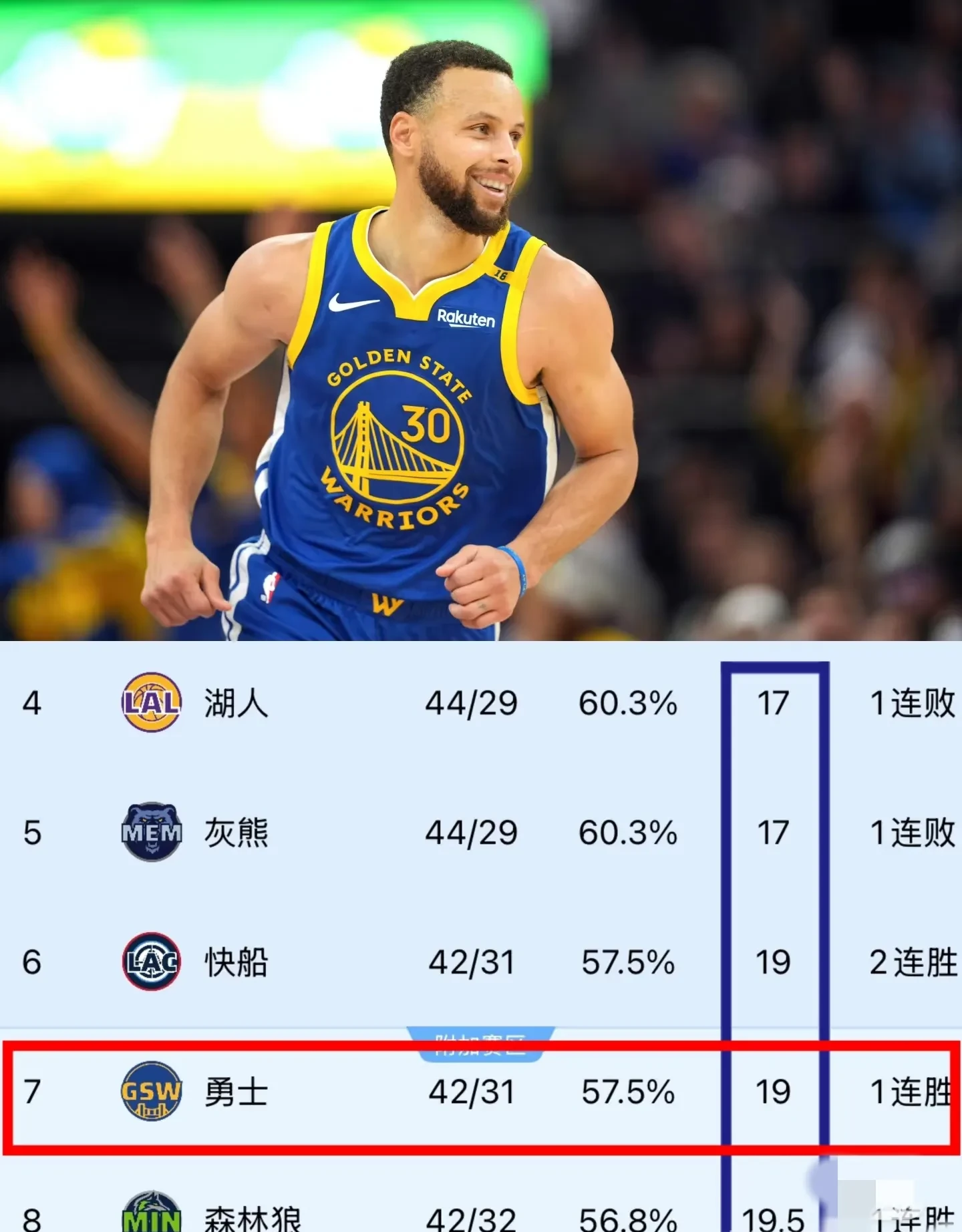 快船击败勇士，全队状态回暖