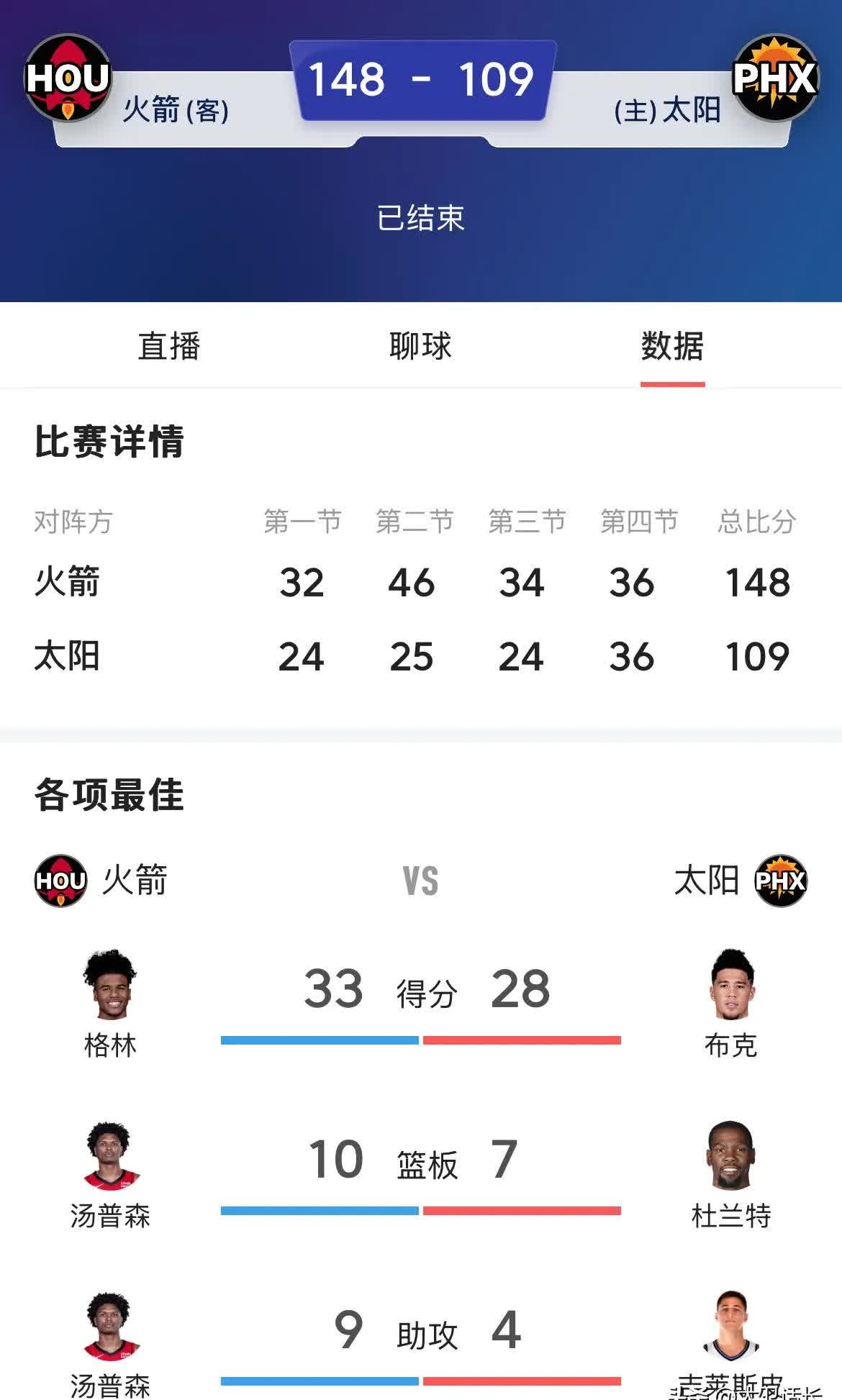 太阳连胜掘金，晋级西部决赛